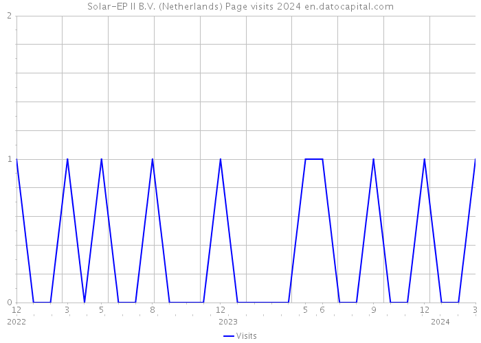 Solar-EP II B.V. (Netherlands) Page visits 2024 