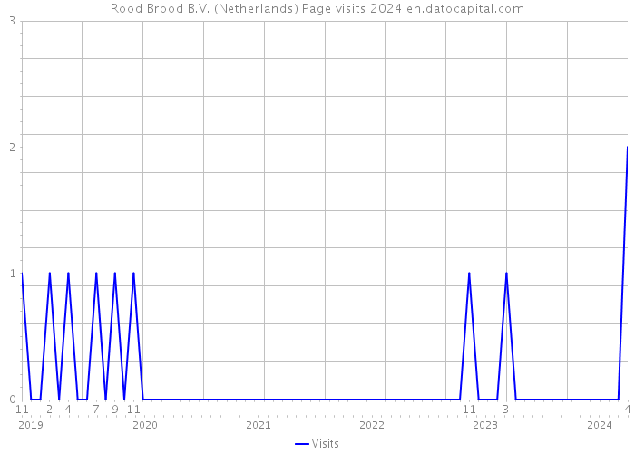 Rood Brood B.V. (Netherlands) Page visits 2024 
