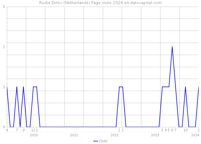 Rudie Dirkx (Netherlands) Page visits 2024 