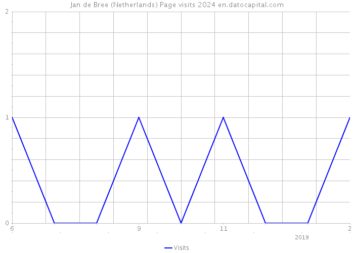 Jan de Bree (Netherlands) Page visits 2024 