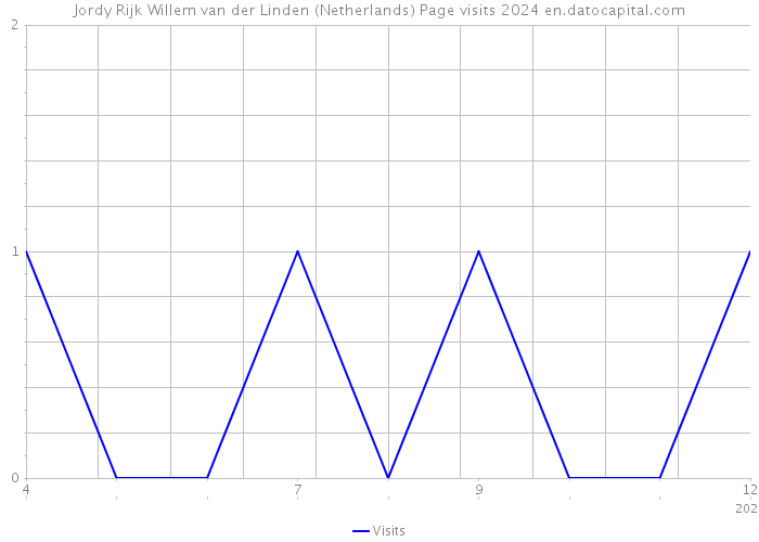 Jordy Rijk Willem van der Linden (Netherlands) Page visits 2024 