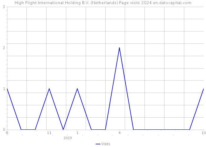 High Flight International Holding B.V. (Netherlands) Page visits 2024 