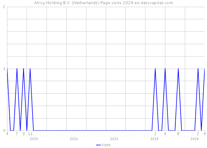 Alroy Holding B.V. (Netherlands) Page visits 2024 