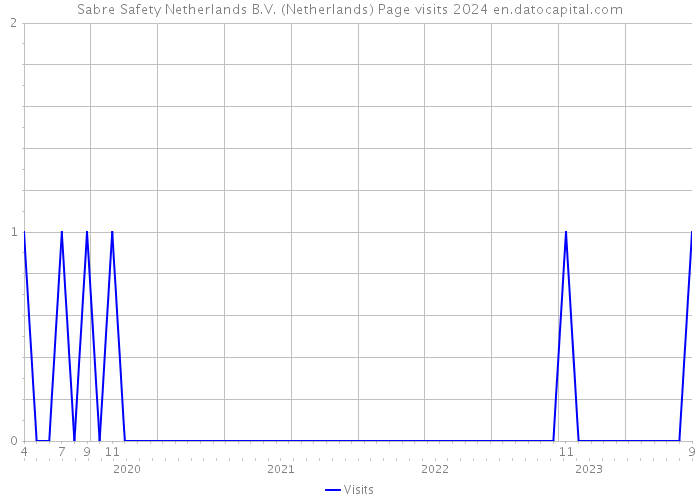 Sabre Safety Netherlands B.V. (Netherlands) Page visits 2024 