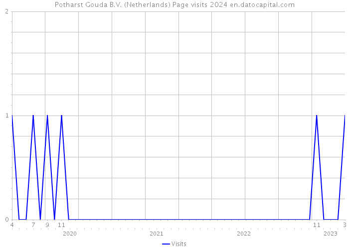 Potharst Gouda B.V. (Netherlands) Page visits 2024 
