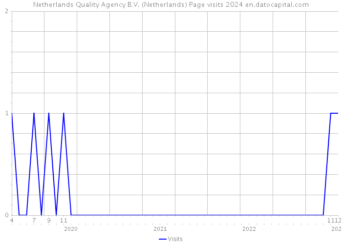 Netherlands Quality Agency B.V. (Netherlands) Page visits 2024 