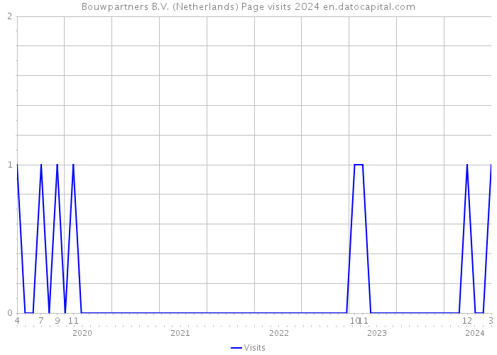 Bouwpartners B.V. (Netherlands) Page visits 2024 