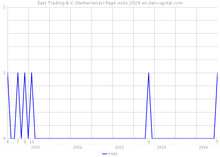 East Trading B.V. (Netherlands) Page visits 2024 