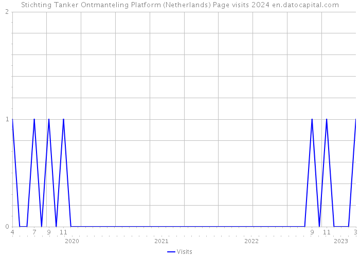 Stichting Tanker Ontmanteling Platform (Netherlands) Page visits 2024 