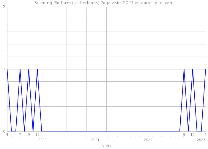 Stichting Platform (Netherlands) Page visits 2024 