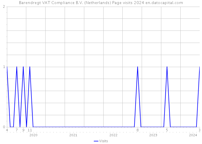 Barendregt VAT Compliance B.V. (Netherlands) Page visits 2024 