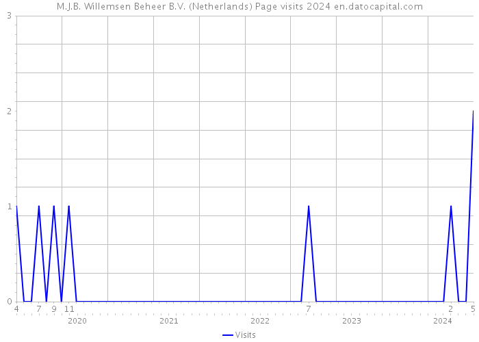 M.J.B. Willemsen Beheer B.V. (Netherlands) Page visits 2024 