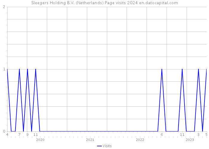 Sleegers Holding B.V. (Netherlands) Page visits 2024 