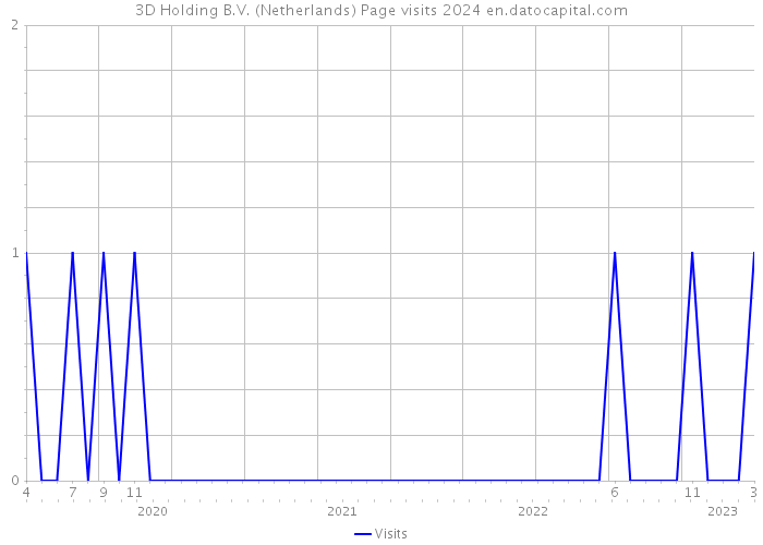 3D Holding B.V. (Netherlands) Page visits 2024 