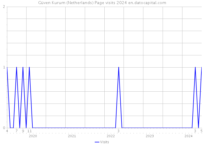 Güven Kurum (Netherlands) Page visits 2024 