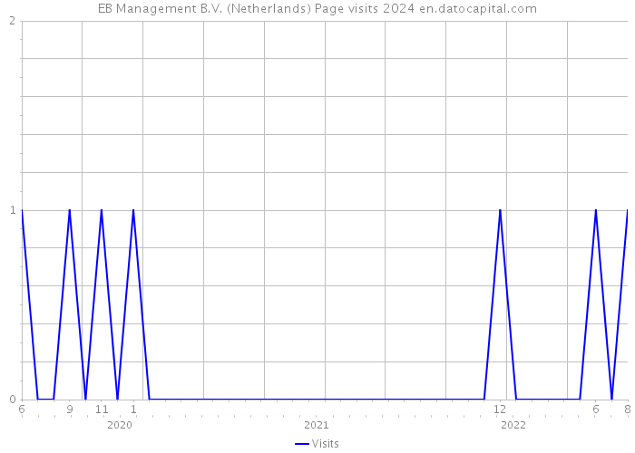EB Management B.V. (Netherlands) Page visits 2024 
