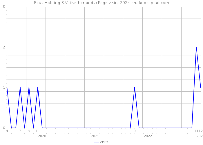 Reus Holding B.V. (Netherlands) Page visits 2024 