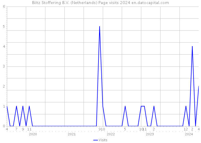 Biltz Stoffering B.V. (Netherlands) Page visits 2024 