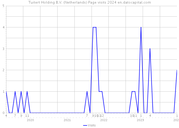 Tuitert Holding B.V. (Netherlands) Page visits 2024 