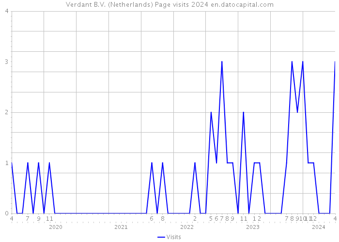 Verdant B.V. (Netherlands) Page visits 2024 