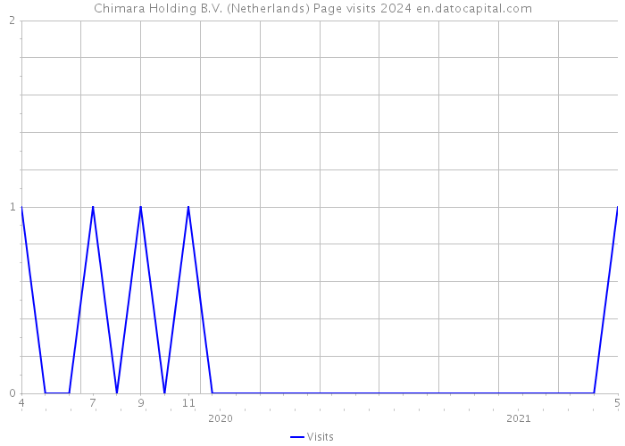 Chimara Holding B.V. (Netherlands) Page visits 2024 