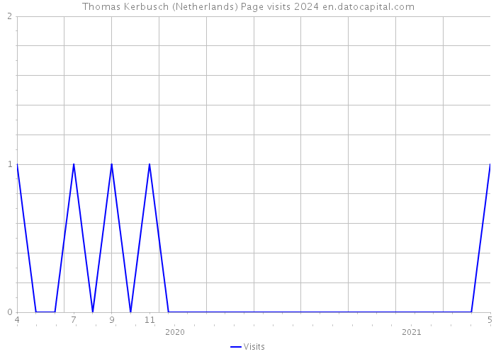 Thomas Kerbusch (Netherlands) Page visits 2024 