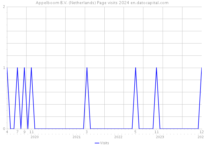 Appelboom B.V. (Netherlands) Page visits 2024 