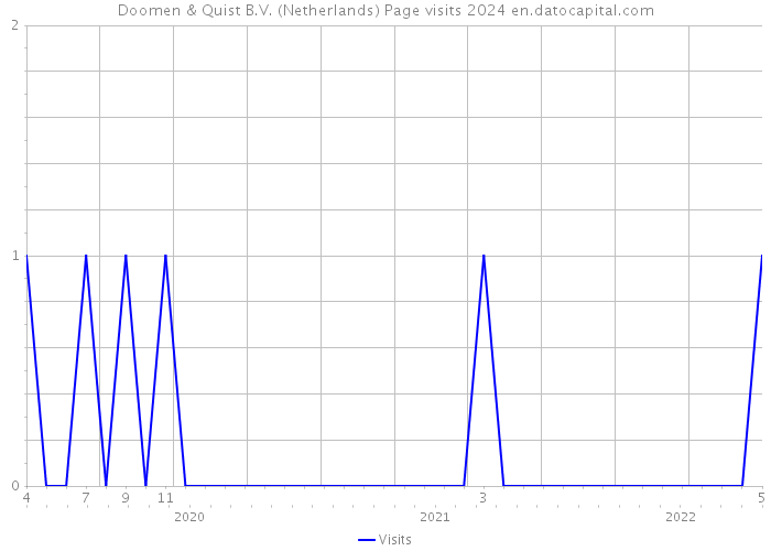 Doomen & Quist B.V. (Netherlands) Page visits 2024 
