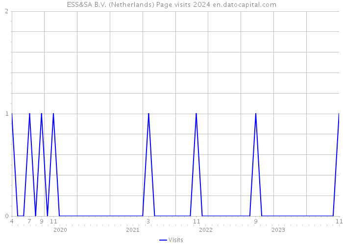 ESS&SA B.V. (Netherlands) Page visits 2024 