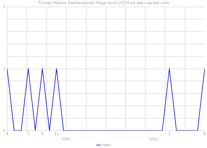 Tilman Huhne (Netherlands) Page visits 2024 