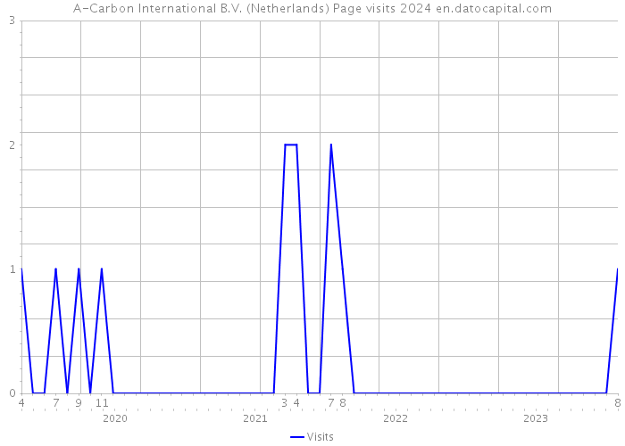 A-Carbon International B.V. (Netherlands) Page visits 2024 