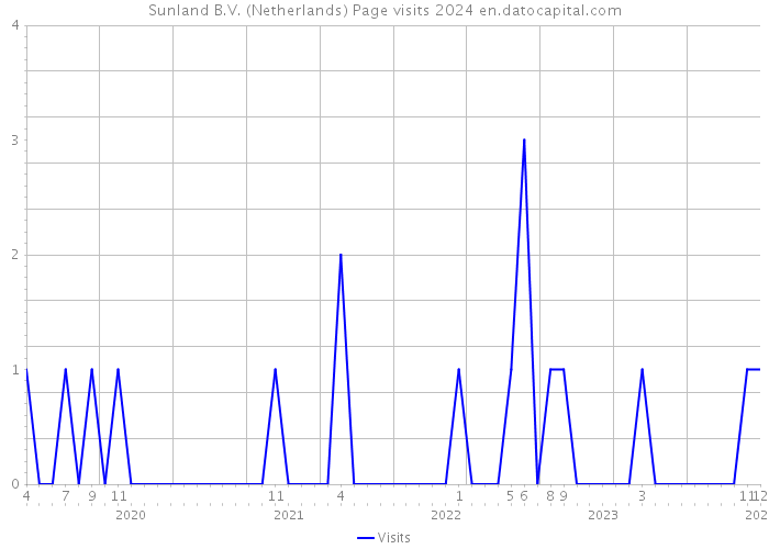 Sunland B.V. (Netherlands) Page visits 2024 