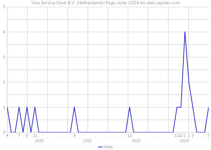 Visa Service Desk B.V. (Netherlands) Page visits 2024 
