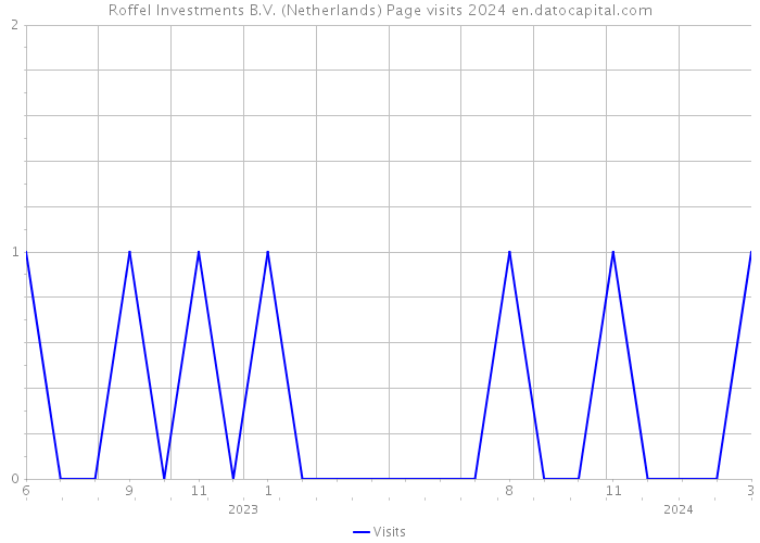 Roffel Investments B.V. (Netherlands) Page visits 2024 
