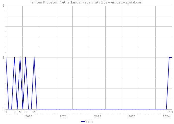 Jan ten Klooster (Netherlands) Page visits 2024 