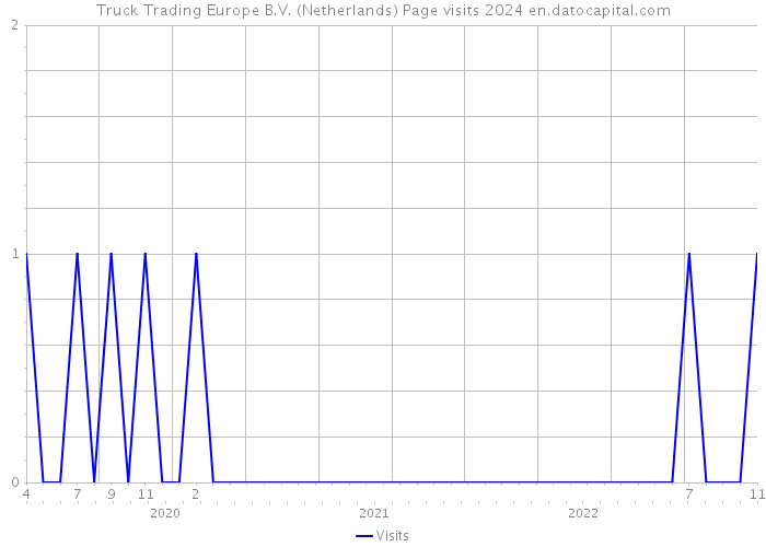 Truck Trading Europe B.V. (Netherlands) Page visits 2024 