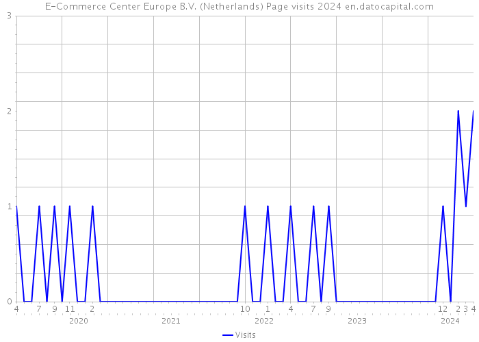 E-Commerce Center Europe B.V. (Netherlands) Page visits 2024 
