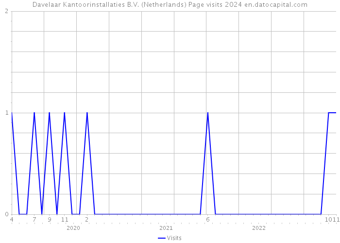 Davelaar Kantoorinstallaties B.V. (Netherlands) Page visits 2024 