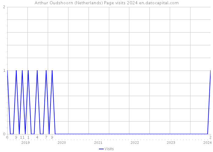Arthur Oudshoorn (Netherlands) Page visits 2024 