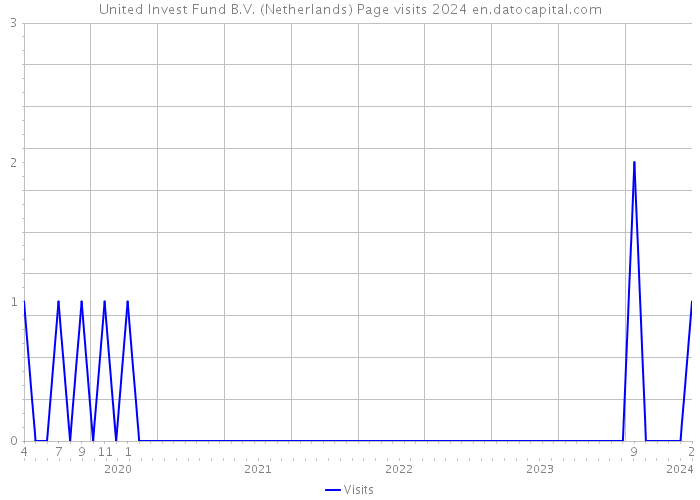United Invest Fund B.V. (Netherlands) Page visits 2024 