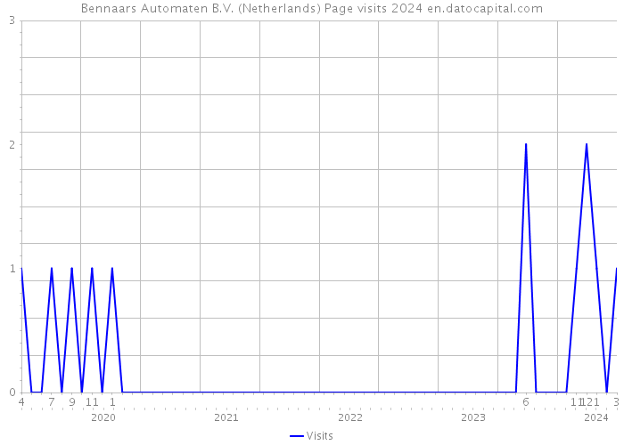 Bennaars Automaten B.V. (Netherlands) Page visits 2024 