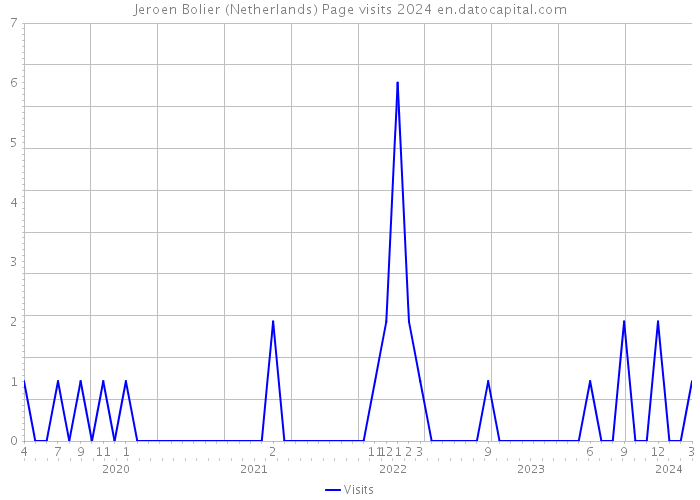 Jeroen Bolier (Netherlands) Page visits 2024 