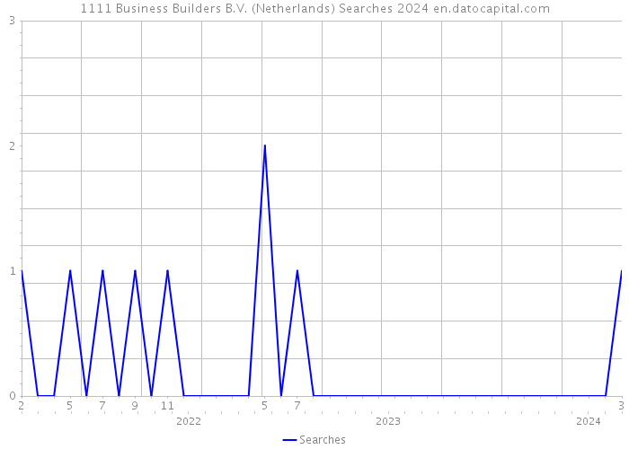 1111 Business Builders B.V. (Netherlands) Searches 2024 