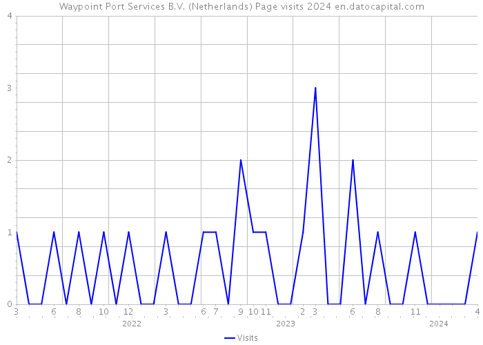 Waypoint Port Services B.V. (Netherlands) Page visits 2024 