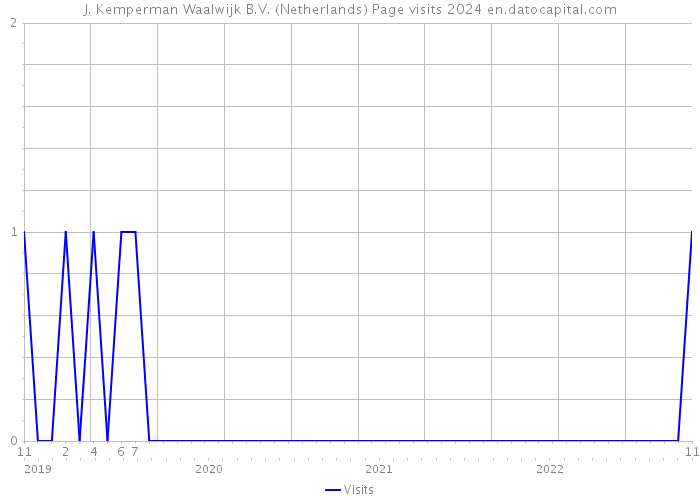 J. Kemperman Waalwijk B.V. (Netherlands) Page visits 2024 