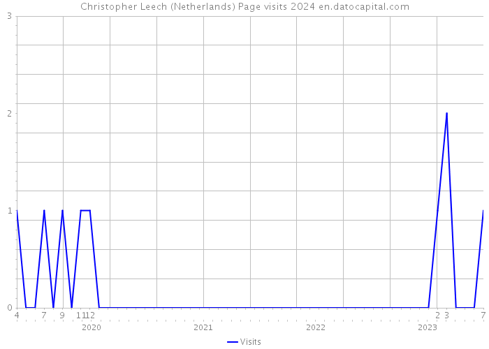 Christopher Leech (Netherlands) Page visits 2024 