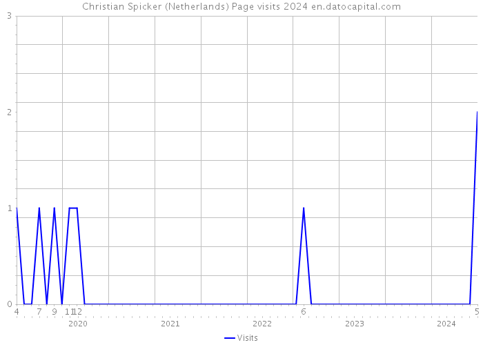 Christian Spicker (Netherlands) Page visits 2024 
