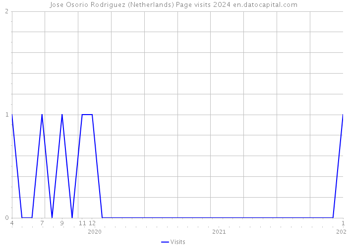 Jose Osorio Rodriguez (Netherlands) Page visits 2024 
