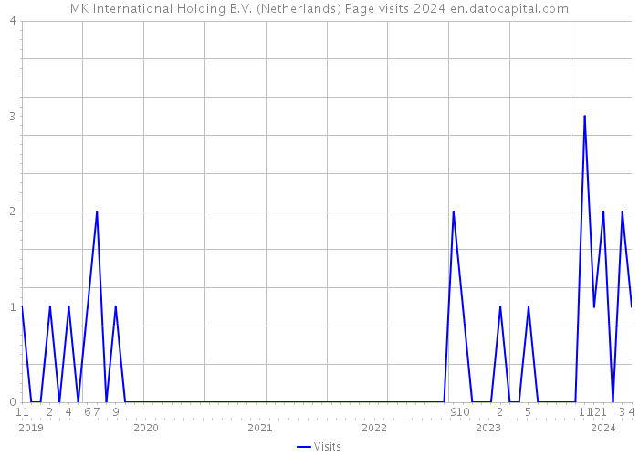 MK International Holding B.V. (Netherlands) Page visits 2024 
