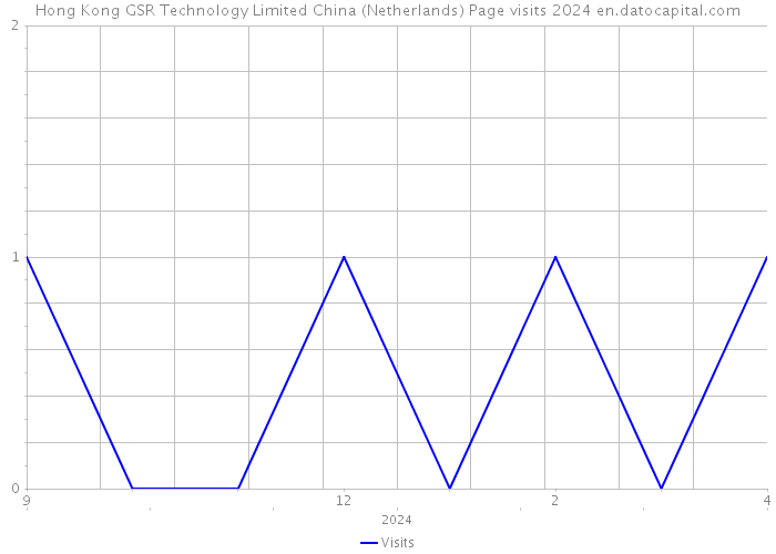Hong Kong GSR Technology Limited China (Netherlands) Page visits 2024 